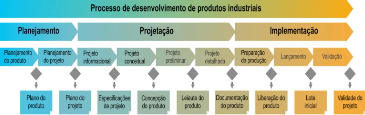 Figura 1 - Processo de Desenvolvimento Integrado de Produtos (PRODIP) Fonte: Adaptado de Back et al