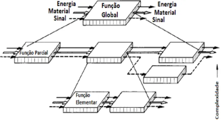 Figura 2 – Estrutura Funcional do Produto Fonte: Adaptado de Pahl &amp; Beitz (1996)
