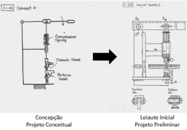 Figura 3 - Exemplo de soluções conceitual para o preliminar de produto Fonte: Adaptado de (HUBKA, ANDREASEN e EDER, 1988)