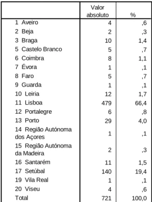 Tabela de frequências: 