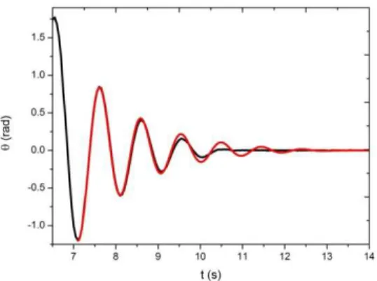 Figura 4.1: Comparação do deslocamento do pêndulo obtido a partir de simulação  numérica (em vermelho) e da resposta experimental (em preto)