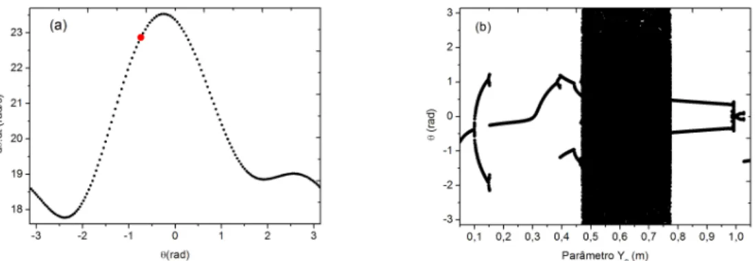 Figura 4.3: a) Espaço de fase (preto) e Seção de Poincaré (vermelho) da órbita rotativa  de período1 para Y 0 =0.05m e condições iniciais    ={-2.4416, 20}; b)Diagrama de 