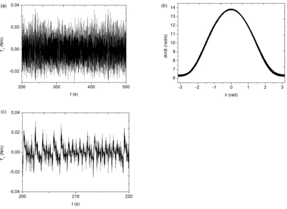 Figura 4.14: Detalhes da estabilização para 4  = 115 ,R=0, K=1.2 e 10% de ruído  dinâmico
