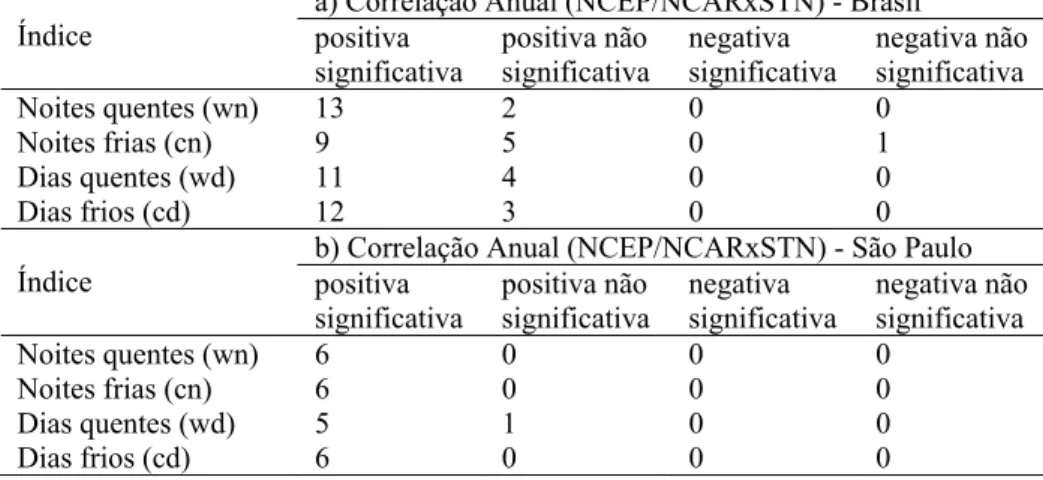 Tabela 4.1. Número de estações de superfície com coeficientes de correlação  positivos/negativos estatisticamente significativos/não-significativos no nível de 5% 