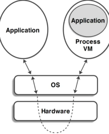Figure 2.4: An overview of how applications are virtualized by process VMs. This figure is adapted from Smith and Nair (2005b).