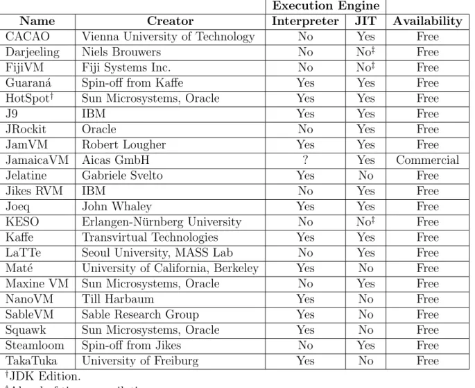 Table 2.4: A non-exhaustive list of JVM implementations. The implementations are listed in alphabetical order.