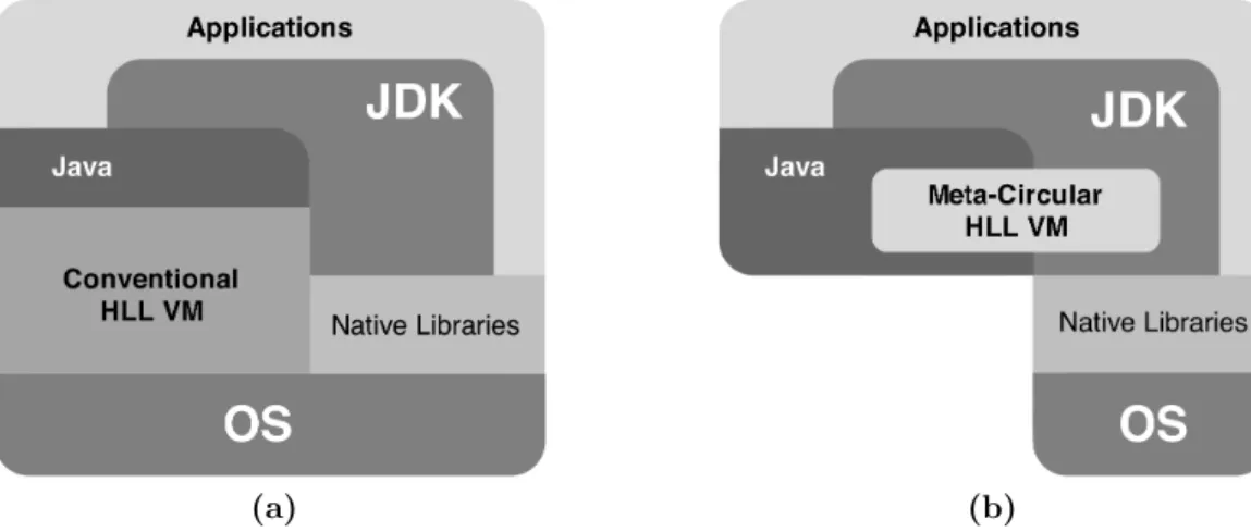 Figure 2.10 contrasts the design of conventional JVMs with the design of a meta-circular JVM.