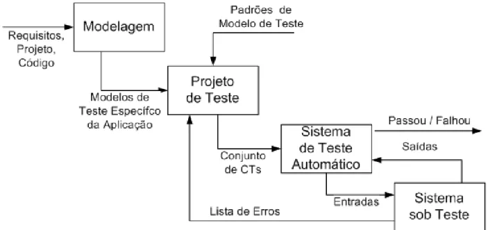 Figura 2.1: Visões de um processo de Teste. Adaptado de Binder (1999)