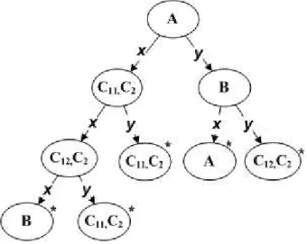 Figura 2.4: Árvore de alcançabilidade do Statechart representado na Figura 2.3