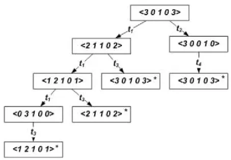 Figura 2.7: Árvore de alcançabilidade da Rede de Petri representada na Figura 2.6
