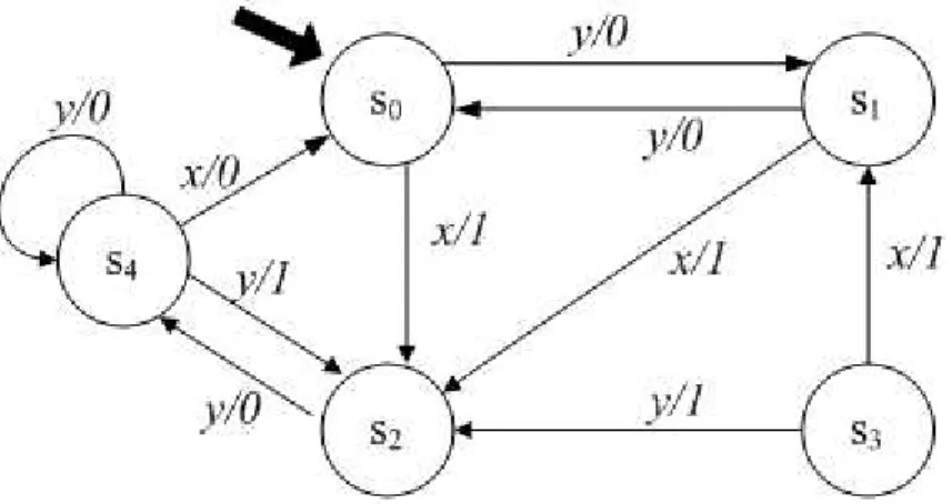 Figura 3.2: MEF não determinística, parcial, inicialmente desconexa e não minimal Ao longo das últimas décadas, algumas sequências básicas de MEFs foram definidas