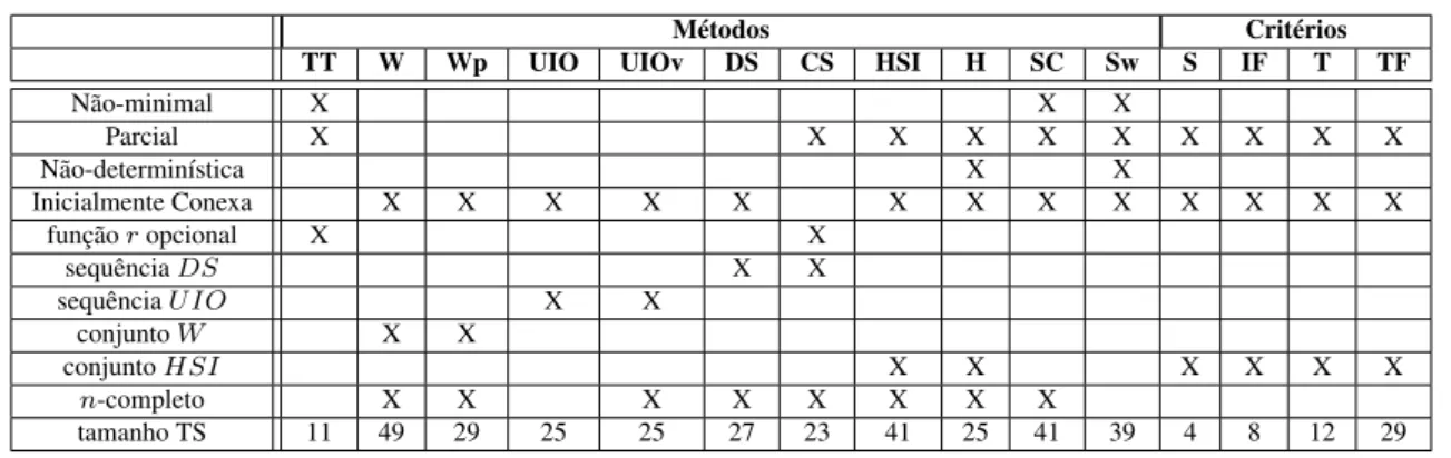 Tabela 4.2: Comparação entre os métodos de geração e critérios de cobertura