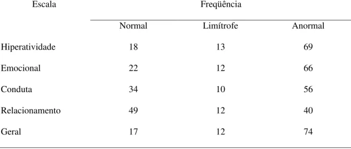 Tabela  8  -  Distribuição  da  freqüência  de  crianças  da  amostra  cujo  nível  foi  considerado  anormal  nas  diferentes  escalas  do  Questionário  de  Capacidades  e  Dificuldades  (SDQ)  (N=103) 