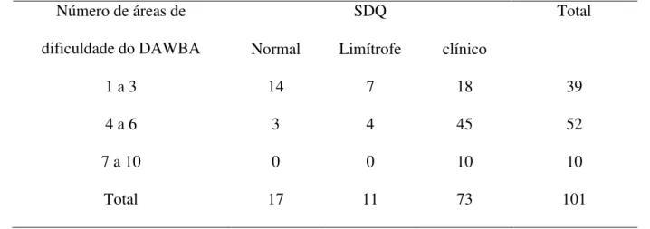 Tabela 9 - Distribuição do número de crianças da amostra por número de áreas de dificuldade  segundo o DAWBA e pela classificação do SDQ (N=103) 