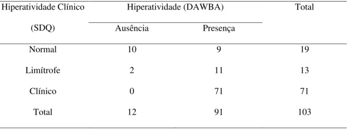 Tabela 11 - Distribuição do número de crianças da amostra em relação à área de dificuldade  Hiperatividade  segundo  o  DAWBA  e  à  classificação  normal,  limítrofe  e  clínico  segundo  o  SDQ (N=103) 
