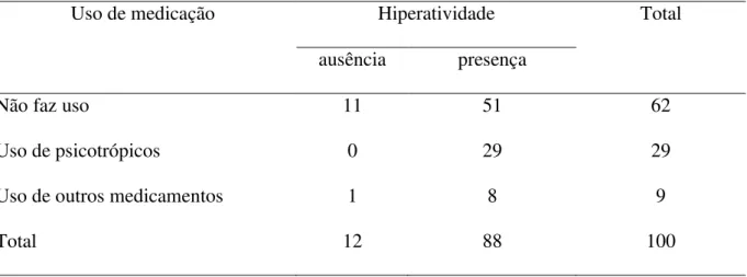 Tabela  12  -  Distribuição  do  número  de  crianças  da  amostra  que  fazem  uso  de  medicação  e  identificadas na área de dificuldade Hiperatividade segundo o DAWBA (N=100)