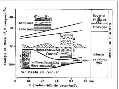 Figura 18 - Diferentes formas de leito em fundos incoesivos e suas relações com a granulometria para diferentes  regimes de fluxo