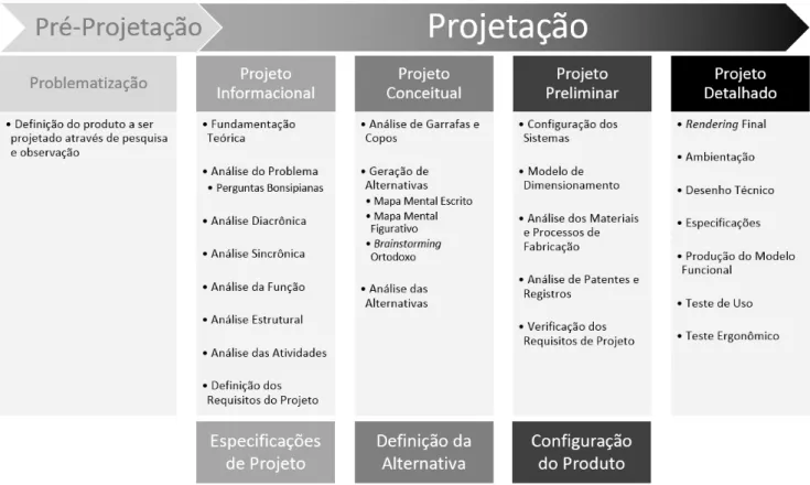 Figura 1 - Método de Projeto