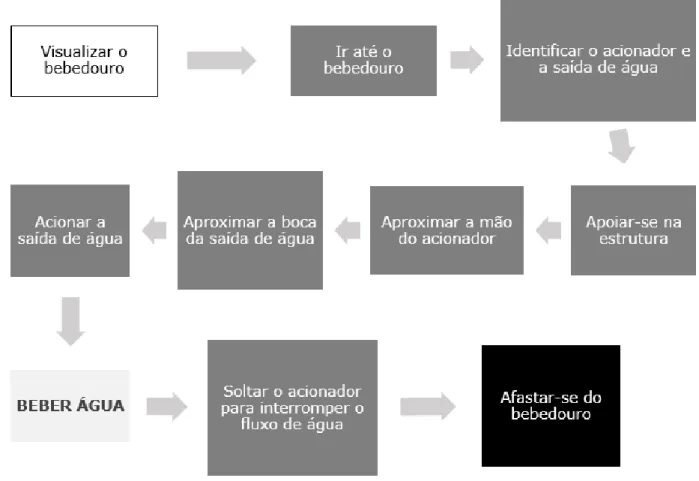 Figura 2 – Análise da atividade do usuário ao beber água em um bebedouro.