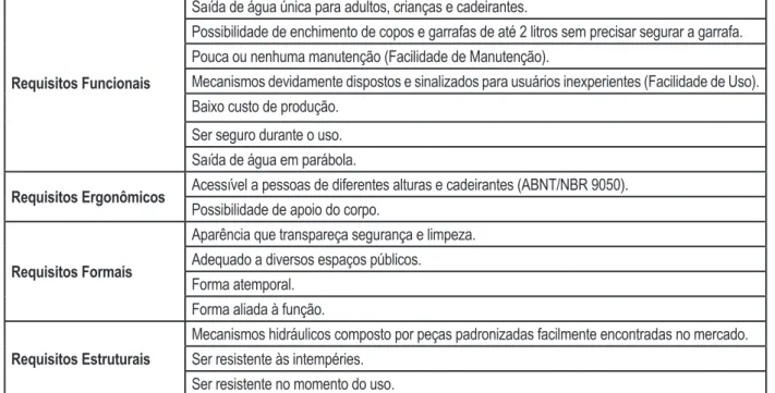 Figura 4 – Especificações/Requisitos do projeto estipulados com base nas informações obtidas no Projeto Informacional.