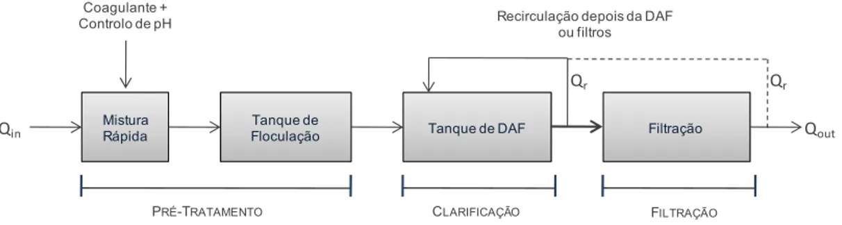 Figura 2-3. Diagrama genérico de uma linha de tratamento de uma ETA com um sistema de DAF