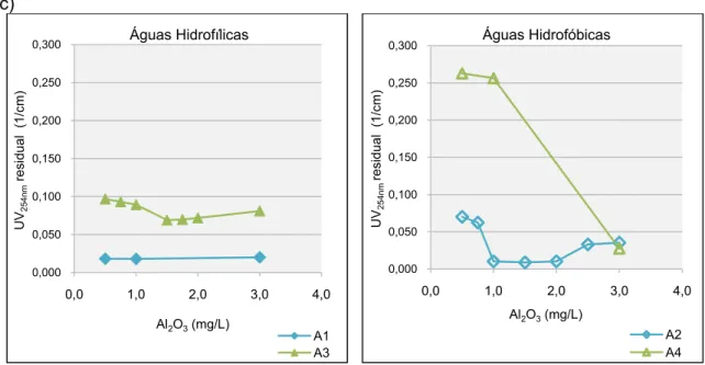 Figura 4-3. Resultados de Jar test (C/F/s) com diferentes doses de coagulante (Al 2 O 3 ), para cada uma das  águas modelo, a) turvação, b) DOC, c) UV 254nm , d) condutividade, e) pH