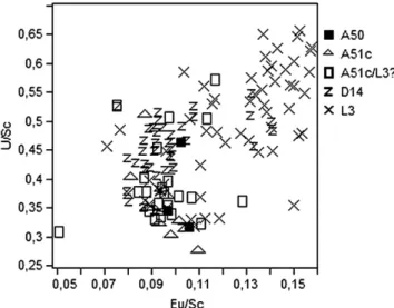 Fig. 3. Biplot showing amphorae samples from Porto dos Cacos on canonical roots 1 and 2 (chemical data normalized to Sc)