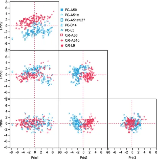 Fig. 7. A two-dimensional component plot based on PCA of the PC and QR chemical data (normalized to Sc), omitting seven outliers (ﬁve from PC and two from QR).