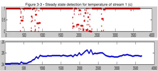 Figure 3-3 - Steady state detection for temperature of stream 1 (c) 
