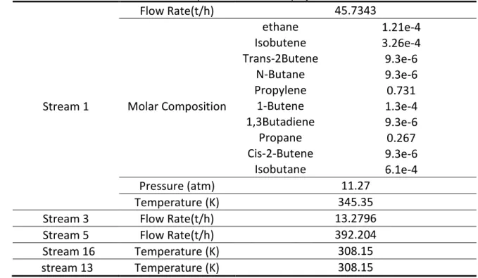 Table 3-2 - Process specifications for the project case 