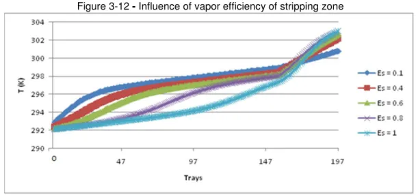 Figure 3-12 - Influence of vapor efficiency of stripping zone 