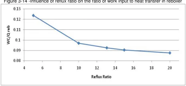 Figure 3-14 -Influence of reflux ratio on the ratio of work input to heat transfer in reboiler 