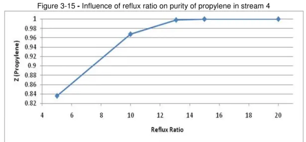 Figure 3-15 - Influence of reflux ratio on purity of propylene in stream 4 