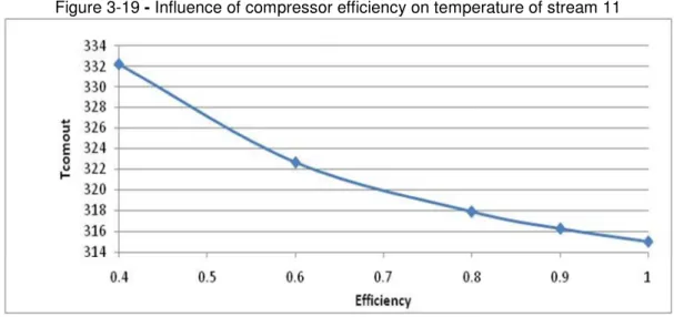 Figure 3-19 - Influence of compressor efficiency on temperature of stream 11 