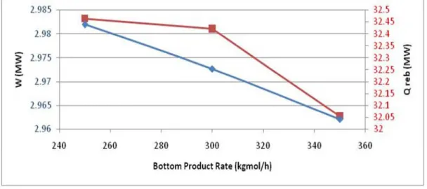 Figure 3-21 -Influence of bottom flow rate on flow rate of stream 2 