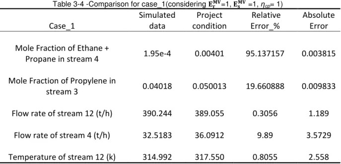 Table 3-4 -Comparison for case_1(considering  E F GH =1,  E I GH  =1, η cp = 1)  Case_1   Simulated data  Project  condition   Relative Error_%  Absolute Error  Mole Fraction of Ethane + 