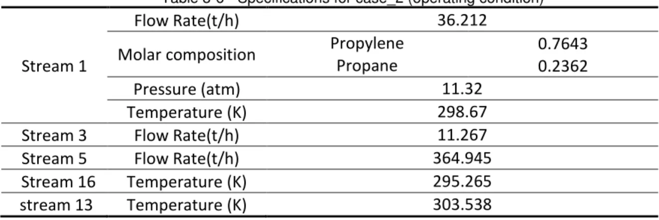 Table  3.7  shows  the  specifications  value  before  and  after  reconciliation of data