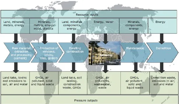 Figura 1.2 – Desenho esquemático  dos  “inputs” e “outputs”  da construção  de edifícios