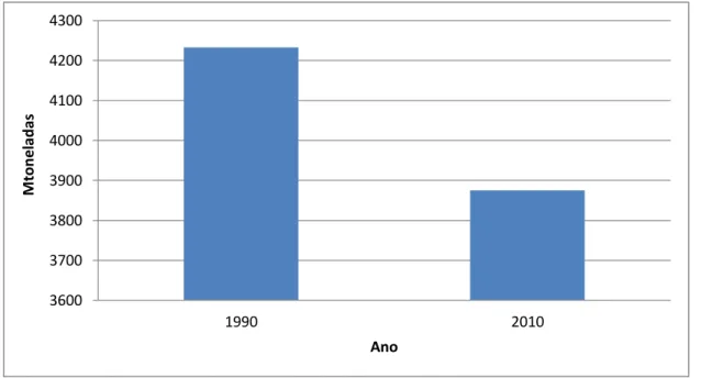 Gráfico 2.6 – Produção de G.E.E. em 1990 e 2010 (protocolo Quioto). 