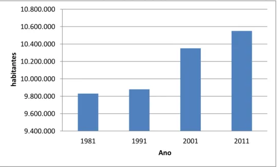 Gráfico 2.7 – População residente em Portugal. 