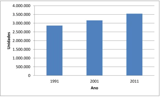 Gráfico 2.8 – Número de edifícios recenseados entre 1991 e 2011. 