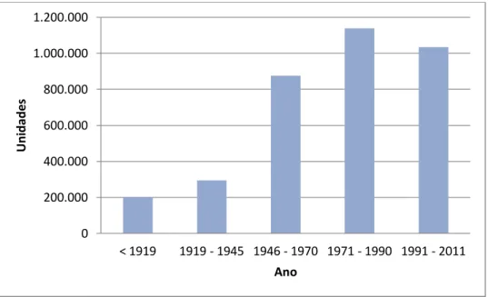 Gráfico 2.9 – Número de edifícios segundo a época de construção. 