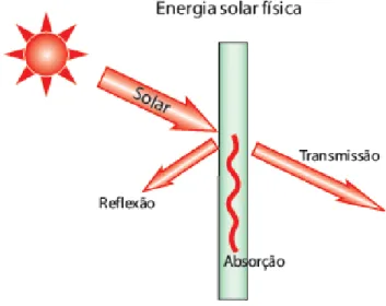 Figura 3.1 – Radiação solar 