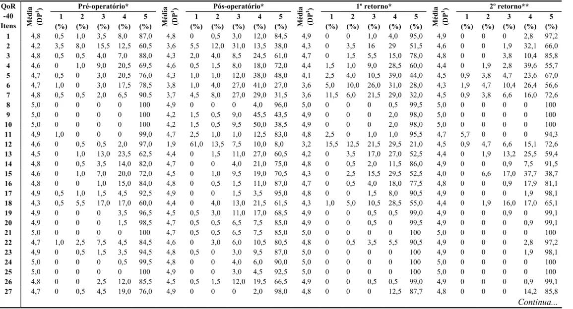 Tabela 6. Estatística descritiva e frequência de respostas de cada item do QoR-40 nos quatro momentos de entrevista (n=200)