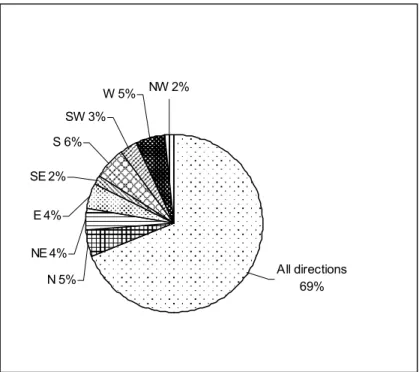 Figure 2 - Affected chestnut trees (%) regarding C. parasitica cankers  locations in the tree