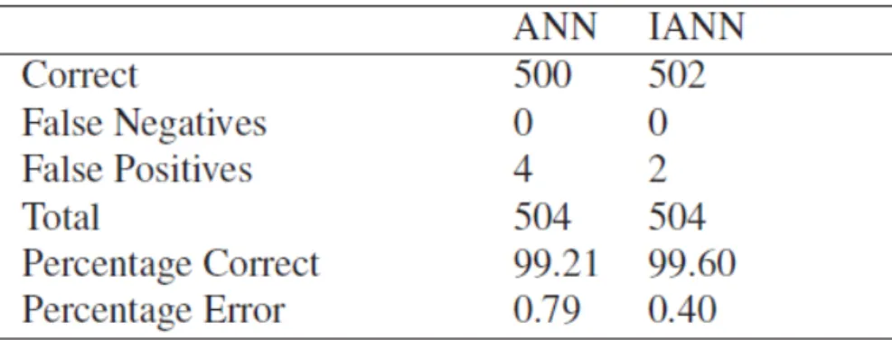 Figura 2.6: comparac¸ ˜ao dos resultados experimentais entre RNA e IANN Fonte :[Diersen, Lee, Spears, Chen, and Wang, 2011]