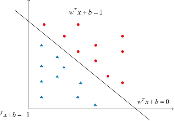 Figura 3.4: Exemplo de classificac¸ ˜ao de dados linear.