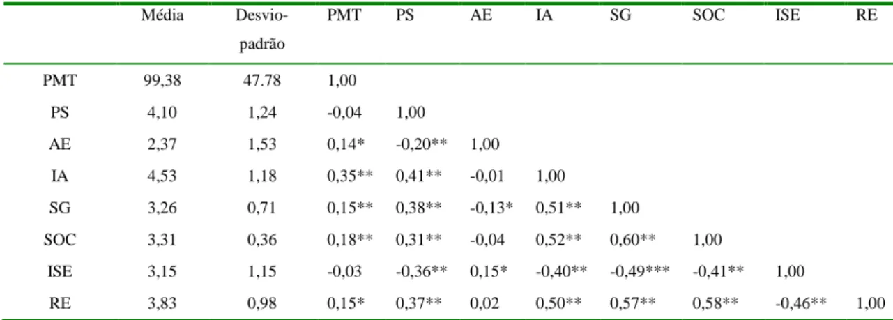 Tabela  1.  Média,  desvio-padrão  e  correlação  de  Pearson  entre  variáveis  antecedentes  (PMT,  AE  e  PS),  variáveis intermédias (IA, SG e SOC) e variáveis resultado (ISE e RE) (N=303)