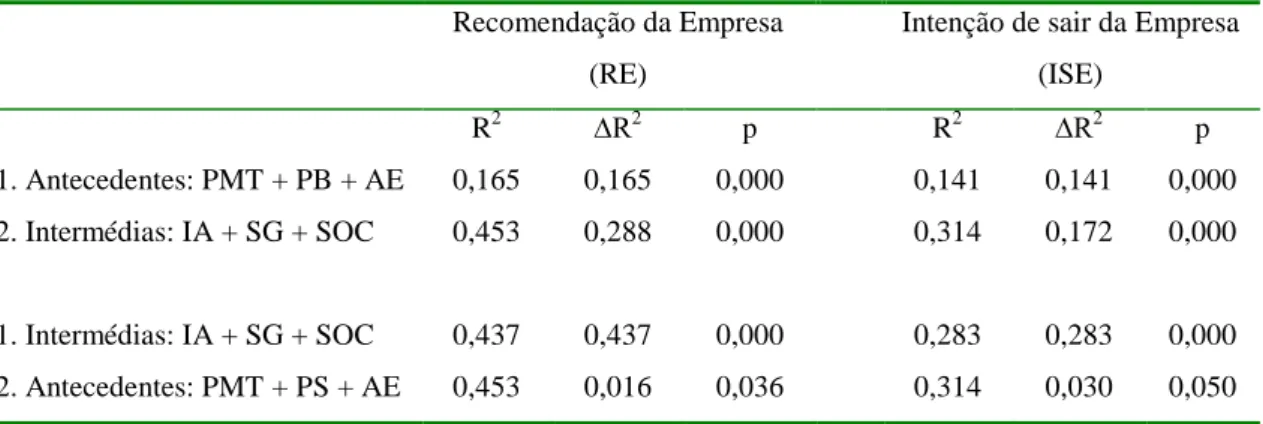 Tabela 2. Contributo específico das variáveis antecedentes e das variáveis intermédias na Recomendação  da Empresa e na Intenção de Sair da Empresa (coeficientes de determinação e respectivos níveis de 