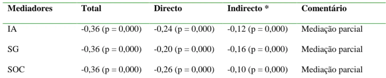 Tabela 4. Efeitos padronizados totais, directos e mediados das variáveis antecedentes PS e AE sobre a  Intenção de Sair da Empresa (N = 303)